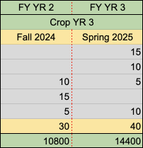 Crop Year 3