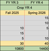 Crop Year 4